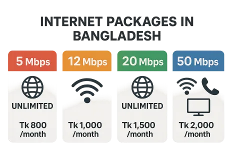Understanding the Different Internet Packages Offered by Bangladesh ISPs