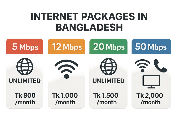 Understanding the Different Internet Packages Offered by Bangladesh ISPs