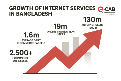 The Role of E-CAB in Shaping the Future of Internet Services in Bangladesh