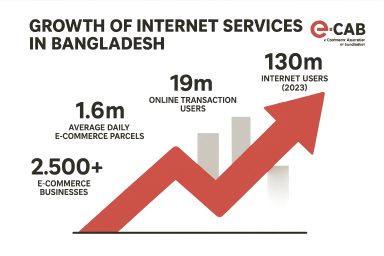 The Role of E-CAB in Shaping the Future of Internet Services in Bangladesh